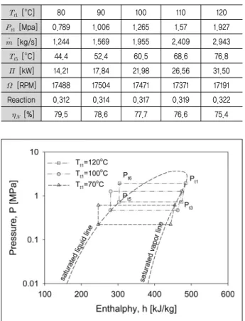 Fig. 8 Total input powers when the nine nozzles are applied with  various  turbine  inlet  total  temperature