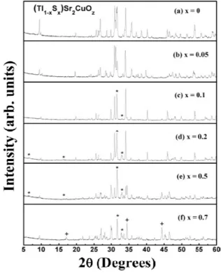 Fig. 1. Temperature dependences of the electrical resis- resis-tivity for (Tl 1 −x S x )Sr 2 Cu 2 O z (0 ≤ x ≤ 0.5) samples.