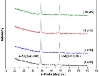 Fig. 2. (Color online) The X-ray diffraction patterns of MgZnO nanorods with varied doping concentration.