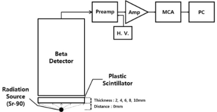 Fig. 1. The experimental set-up for measuring the trans- trans-mission characteristics of scintillator BC-400TH for 90 Sr beta-ray.