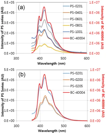 Fig. 4. (Color online) Transmittance spectra of 4 mm thickness plastic scintillators for the flash light, (a)  BC-40004 and PS-ab01, and (b) BC-BC-40004 and PS-02cd.