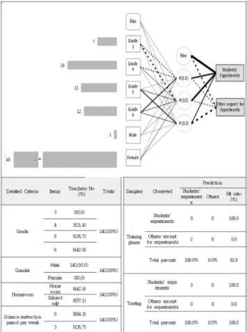 Fig. 8. Analysis of Artificial Neuron Network of ‘Teach- ‘Teach-ers who in charge of 3rd and 4th grade students’.
