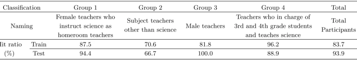 Table 6. Comparison of Each Group’s Characteristics based on Artificial Neural Network models (ANN).