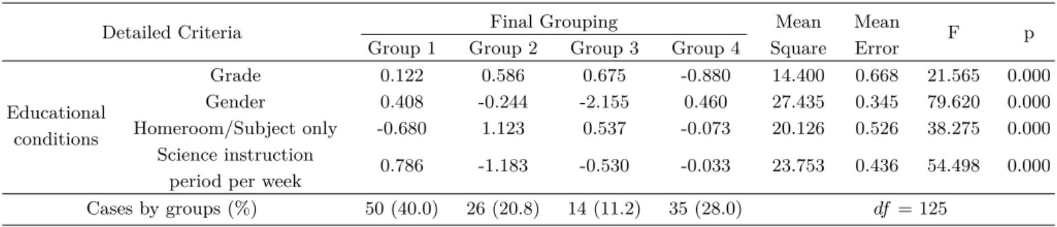 Table 3. Grouping Analysis based on Educational Conditions of Targets.