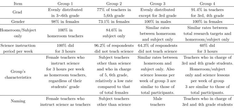 Table 5. Summary and Comparison by Each Group’s Characteristics.