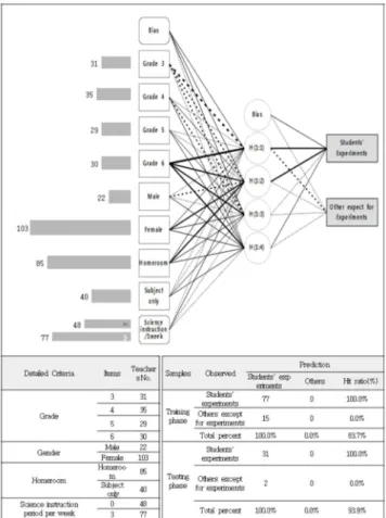 Fig. 3. Analysis Design of ANN of Preference for Students’ Experiments to Understand Physics Concept based on Research Targets’ Characteristics.