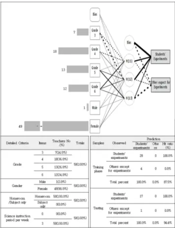 Fig. 6. Analysis of Artificial Neuron Network of ‘Subject teachers other than science’.
