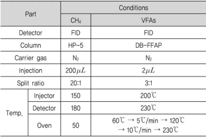 Table  2.  Analysis  condition  for  VFAs