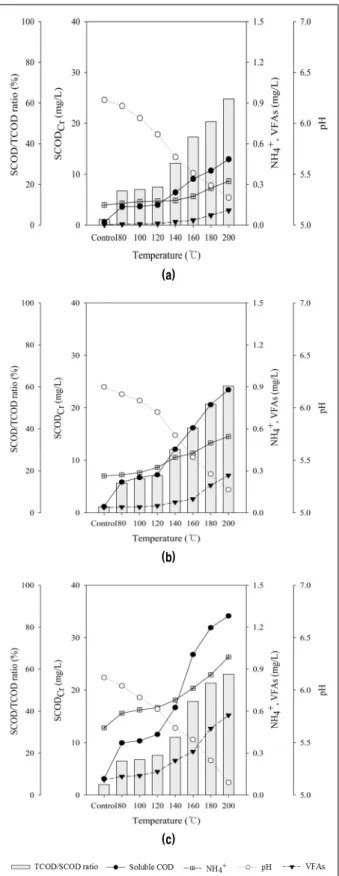 Fig.  2  Impact  of  treatment  temperature  on  solubilization  of  sewage  sludge:  (a)  WAS 2% ,  (b)  WAS 4% ,  (c)  WAS 6%