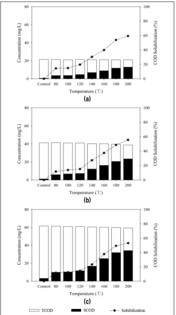 Fig. 4 Impact of pre-treatment temperature on solubilization of  WAS:  (a)  WAS 2% ,  (b)  WAS 4% ,  (c)  WAS 6%