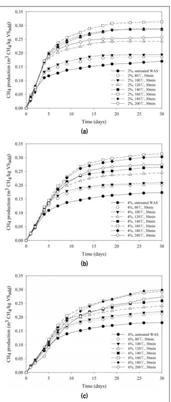 Fig.  5  Cumulative  CH 4   production  during  the  BMP  test: 
