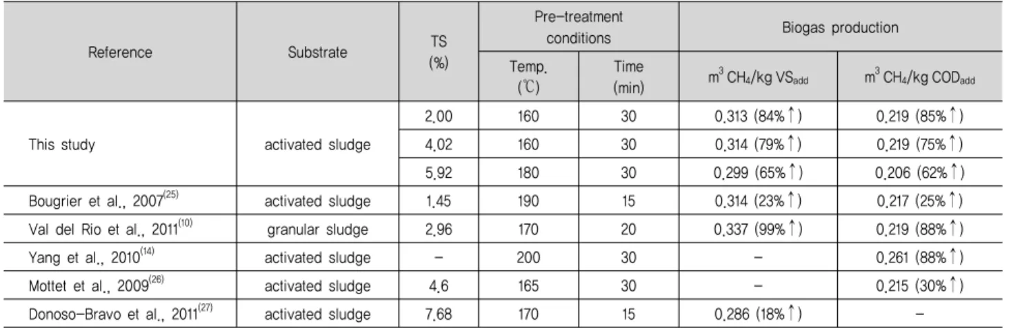 Table  3.  Literature  comparison  of  the  BMP  test  results