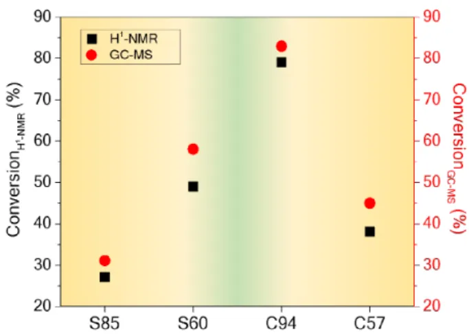 Fig. 4. (Color online) Conversion rate of Cu-oxide nanoparticles obtained from 1 H-NMR and GC-MS.