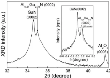 Fig. 1 은 사파이어 c-Al 2 O 3 (0001) 인 기판 위에 먼저 30 nm 두께의 GaN과 반절연 (semi-insulating) GaN 버 퍼층을 2 µm 두께로 차례로 성장시킨 다음 그 위에 성장 한 Al 0.21 Ga 0.79 N 박막의 엑스선 회절 패턴을 보여준다