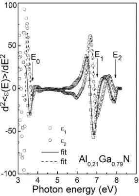 Fig. 6. Second derivatives of the pseudodielectric func- func-tion spectra, d 2 < ε(E) > /dE 2 , of the Al 0.21 Ga 0.79 N film obtained from SE measurement at room  tempera-ture