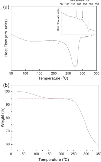Fig. 1. (Color online) (a) Temperature dependence of the heat flow of hydration-crystallized silk film measured by using differential scanning calorimetry
