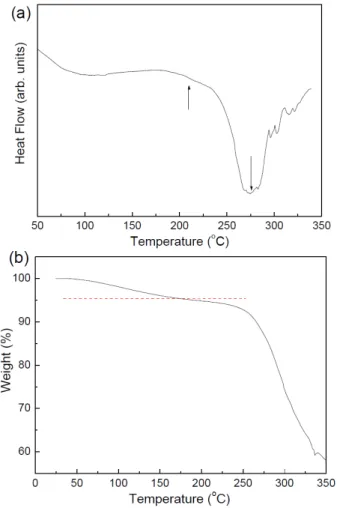 Fig. 3. (a) Temperature dependence of the heat flow of the ethanol-exposed and heat-treated silk film  mea-sured by differential scanning calorimetry