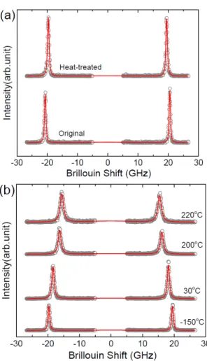 Fig. 5. (Color online) Temperature dependences of (a) the Brillouin frequency shift and (b) the full width at half maximum of the as-prepared and heat-treated silk films which were either amorphous or crystallized by hydration method