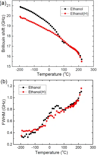 Fig. 6. (Color online) Temperature dependences of (a) the Brillouin frequency shift and (b) the full width at half maximum of the as-prepared and heat-treated silk film exposed to ethanol