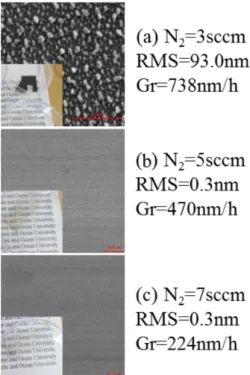Fig. 4. (Color online) The Growth rate of grown AlN on ITO/SiO 2 via reactive DC magnetron sputtering as different plasma power from 75 W to 300 W and N 2 flow from 3 to 7 sccm