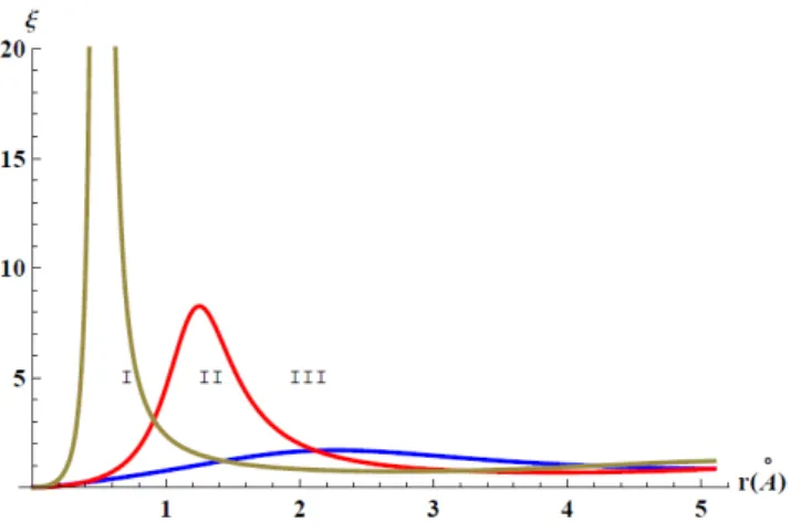 Fig. 1. (Color online) Enhancement factor ξ = |F (k 0 ; ⃗ r) | 2 for neutron resonance scattering on the subsystem 113 Cd + 113 Cd