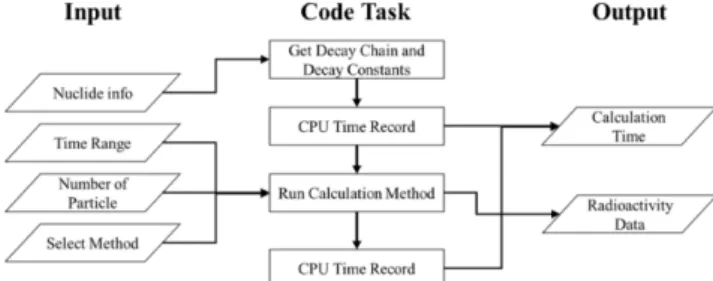 Fig. 1. Functional Code Schematic.