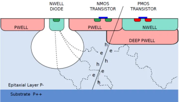 Fig. 1. (Color online) Structure of silicon pixel detector in CMOS technology.