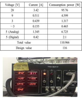 표  9.  송수신블록 소모전력 측정 결과