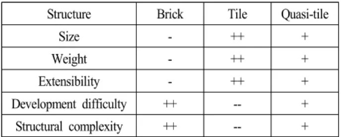 표  1.  Brick  vs  tile  vs  quasi-tile  특성 비교