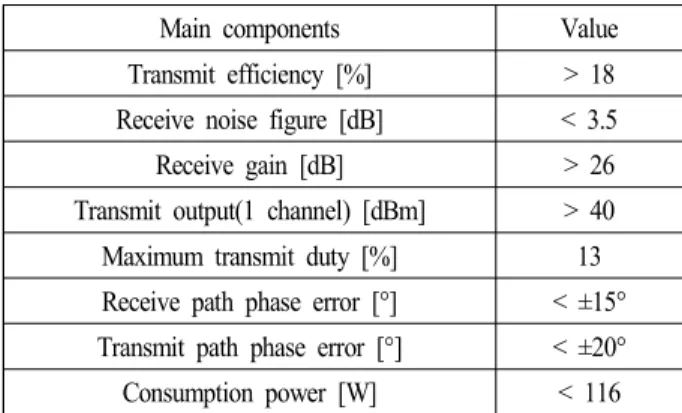 Table  2.  The  performance  requirement  of  transmit/  receive  block.