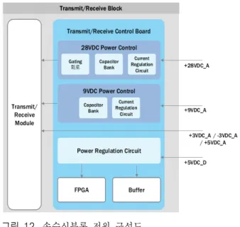 Fig.  12.  The  power  configuration  of  transmit/  receive  block. 