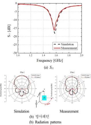 그림  2.  λ/2  마이크로스트립 패치 안테나 특성 Fig.  2.  Characteristics  of  λ/2  microstrip  patch  antenna.