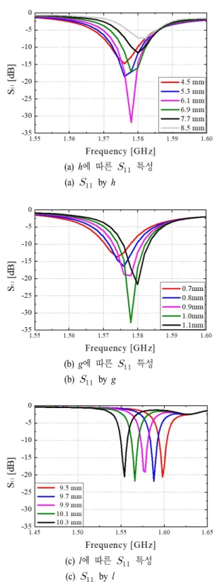 Fig.  5.      of  simulated  antenna  by  design  parameter.