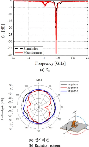 Fig.  6.  Current  distribution  of  designed  antenna.