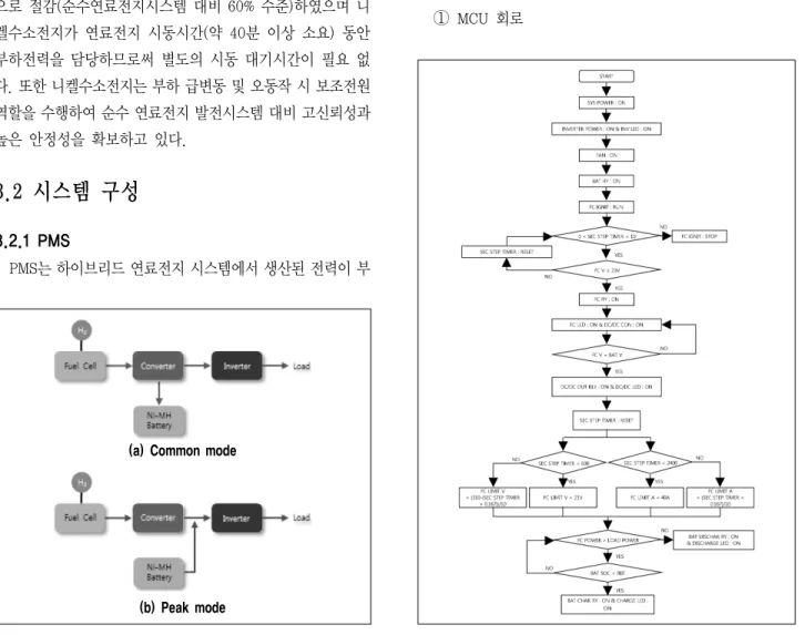 Fig.  2  The  two  operation  modes  of  system Fig.  3  The  operation  flow  chart  of  MCU  circuit
