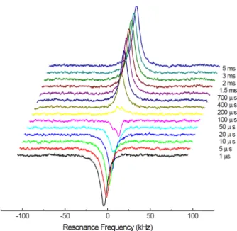 Fig. 2. Typical FT NMR spectrum of 75 As nucleus in RbH 2 AsO 4 single crystal at 300 K operating at ω 0 /2π = 68.509 MHz