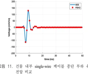 Fig.  10.  Load  voltage  for  unit  voltage  sources  at  each  load.
