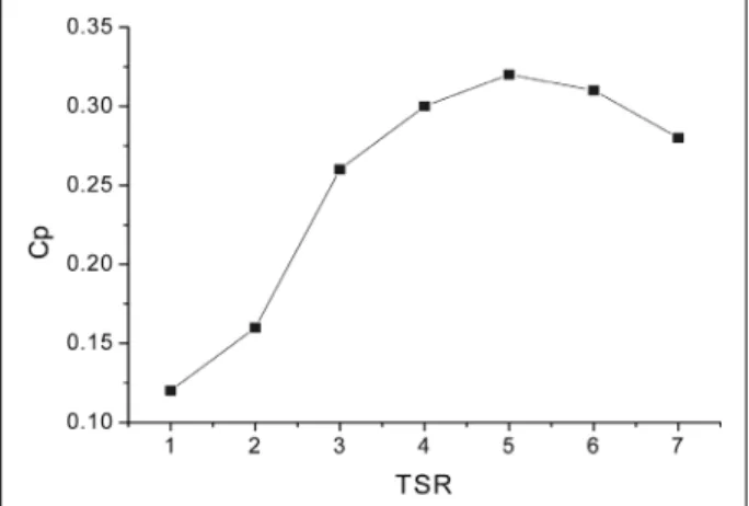 Fig. 1 Cp and TSR Characteristic of Tidal Current Power System고갈에 따른 대체에너지의 개발이 요구되고 있다