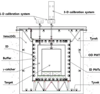 Fig. 1. A schematic view of RENO detector.