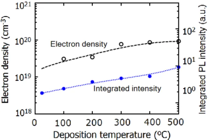 Fig. 7. (Color online) Integrated PL intensity and carrier densities as a function of deposition temperature.