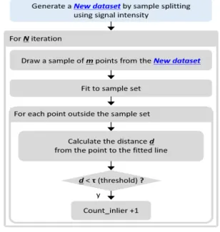 그림  4.  S-RANSAC 의 처리 흐름도 Fig.  4.  The  S-RANSAC  algorithm.