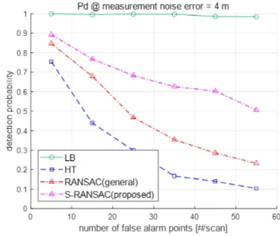 Fig.  11.  False  track  probability  of  HT,  RANSAC  in  the  increased  number  of  scans.