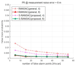 Fig.  14.  Detection  probability  of  RANSAC,  S-RANSAC  at  different  scans  of  batch  processing.