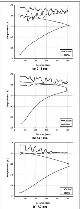 Fig.  6  Velocity  vectors  according  to  three  difference  baffle  length  in  LT  boiler:  21.8  mm,  14.5  mm,  7.2  mm 