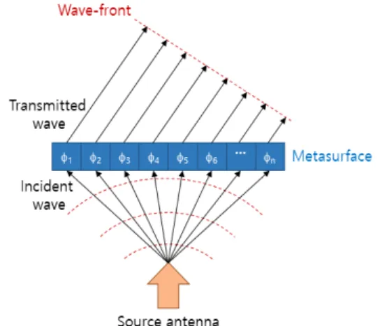 Fig.  1.  Generic  radiation  model  of  transmitarray  antenna  using  a  metasurface.