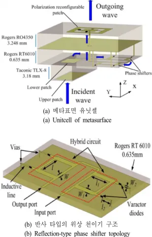 Fig.  9.  Metasurface  for  beam  steering  and  dual/circular  polarization  transmitarray  antenna [15] .