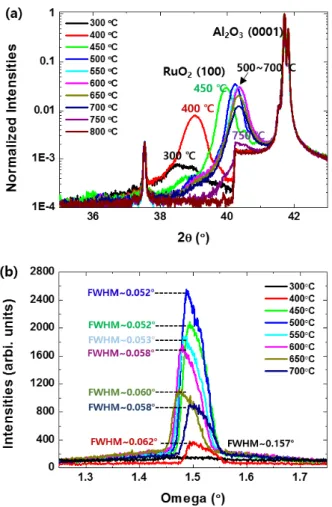 Fig. 2. (Color online) θ-2θ scan and (b) ω scan XRD patterns of RuO 2 films grown at various temperature.