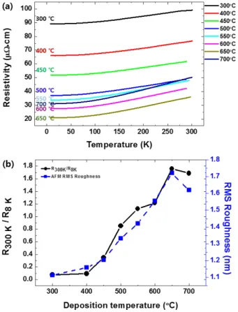 Fig. 3. Cross-sectional FE-SEM images of RuO 2 films grown at various temperatures.