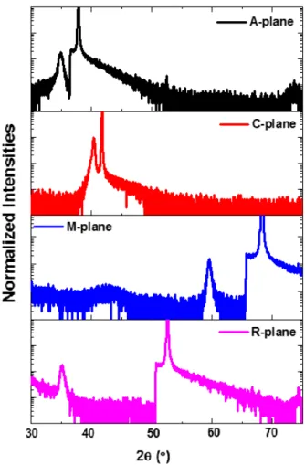 Fig. 6. (Color online) θ-2θ scan XRD patterns of RuO 2