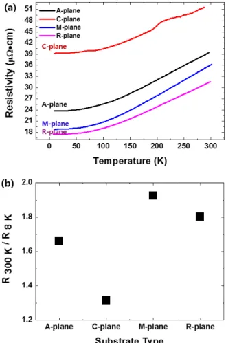 Fig. 7. (Color online) (a) Temperature dependence of re- re-sistivity and (b) residual resistance ratio R 300 K /R 8 K of RuO 2 films grown on four different sapphire substrates.